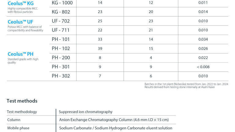 Levels of nitrite content in Ceolus™  MCC.