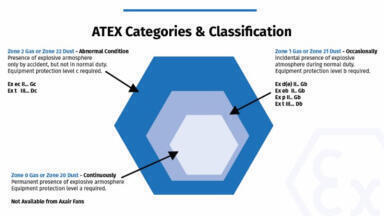 Axair’s ATEX fans range extended to Zone 21