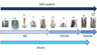 Scale up seamlessly: Streamline your R&D with Biopharma Group's high pressure homogenisers