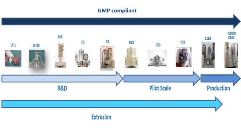 Scale up seamlessly: Streamline your R&D with Biopharma Group's high pressure homogenisers