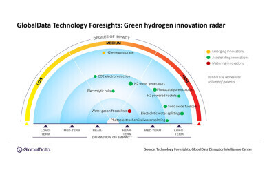 Investment boom in green hydrogen