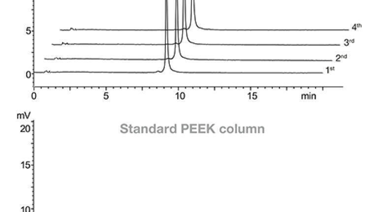 Figure 2: YMC Accura BioPro IEX columns provide high recovery and very good peak shapes from the first injection making them ideal for the analysis of oligonucleotides (here: 21mer RNA) with reproducible results.