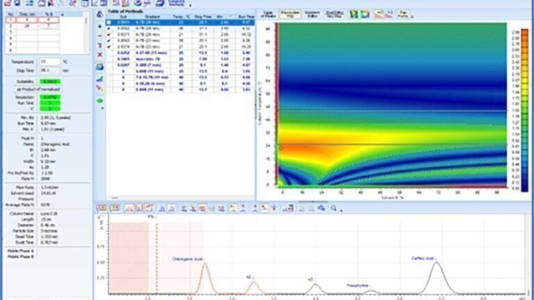 Successfully Transfer Robust Methods between Labs Using Method Development Software
