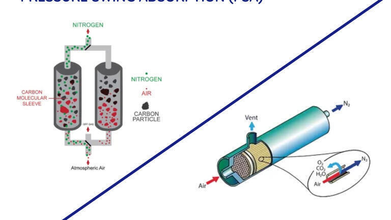 Understanding Pressure Swing Adsorption and Membrane Technology used to Generate Nitrogen