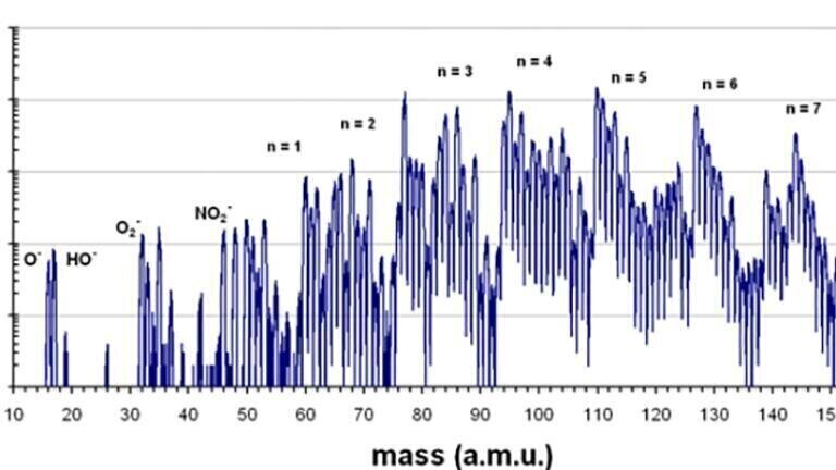 High mass analysis of hydrated cluster species.