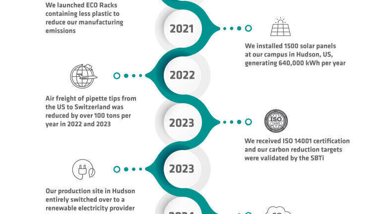 On track to net zero