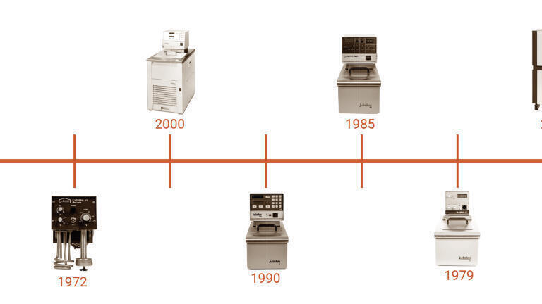 Julabo's temperature control technology milestones since its founding in 1967. (C. JUulabo GmbH)