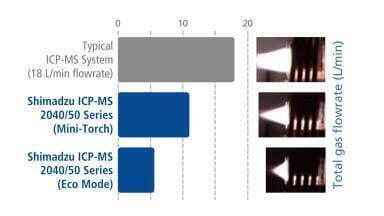 Massive cuts in Argon consumption with Shimadzu ICP-MS