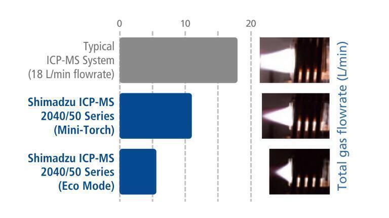 Massive cuts in Argon consumption with Shimadzu ICP-MS