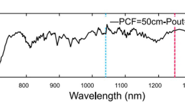 Near IR supercontinuum generated using a Model 1040 ultrafast fibre laser (courtesy: Chromacity Ltd).