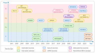 Breakthroughs in tuberculosis vaccine and drug development pave way for global health advancements