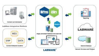 The LabWare Platform combines LIMS, ELN/LES, Mobile, and Analytics