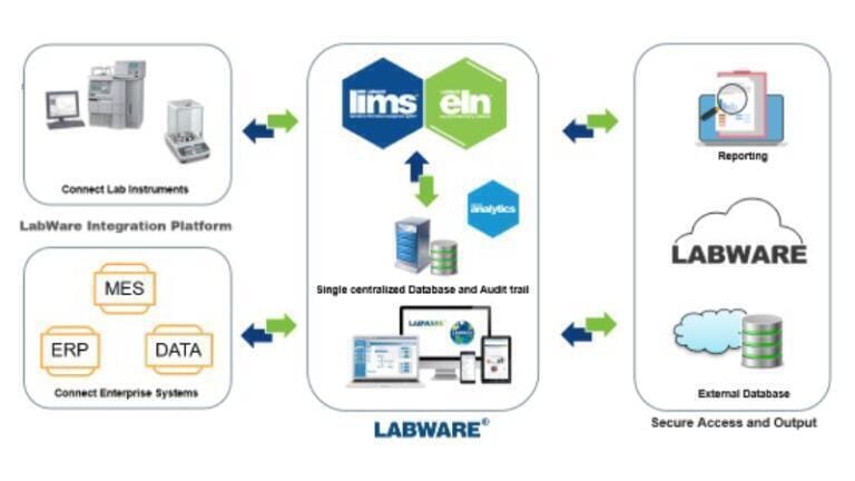 The LabWare Platform combines LIMS, ELN/LES, Mobile, and Analytics