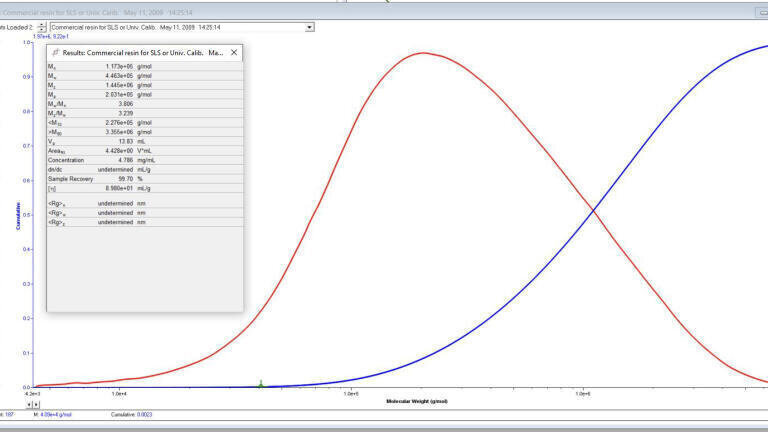 Study highlights importance of real-time flow rate monitoring in GPC/SEC