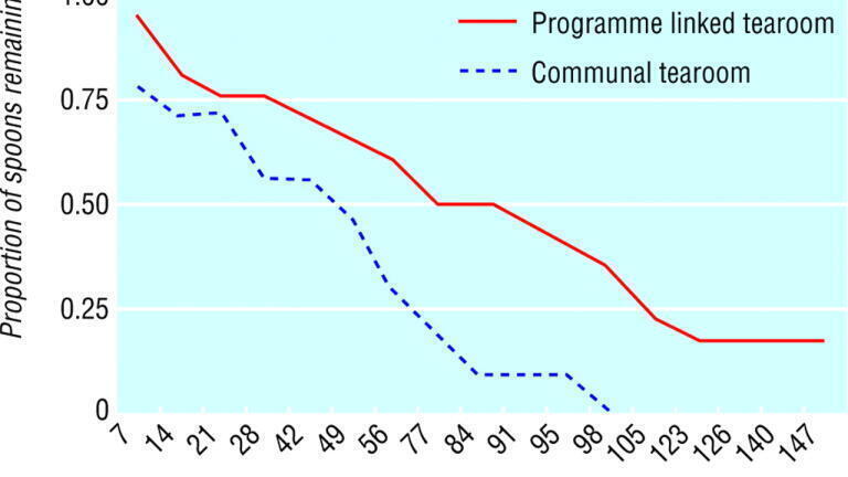 Loss of teaspoons by type of tearoom over time. Credit: Macfarlane Burnet Institute for Medical Research and Public Health in Melbourne, Australia
