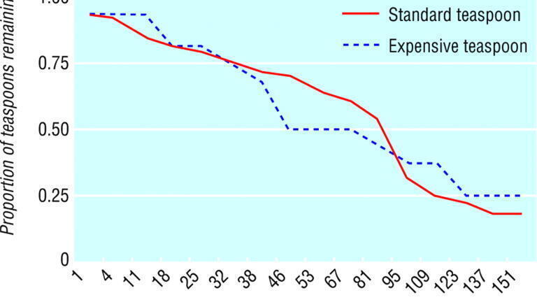 Loss by standard vs expensive teaspoons over time. Credit: Macfarlane Burnet Institute for Medical Research and Public Health in Melbourne, Australia