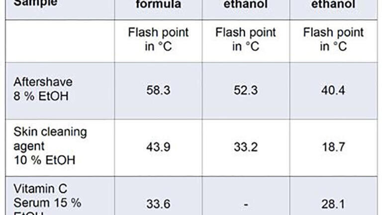 Table 1: Flash point depending on ethanol content.