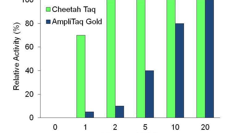 Tailored Taq polymerases for qPCR and NGS-based protein assays
