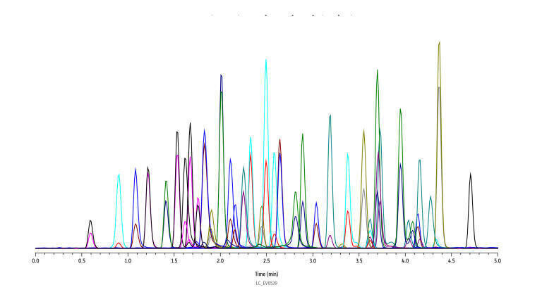 Figure 2: The unique selectivity of the Raptor Biphenyl column is well-suited for this analysis of pharmaceuticals and personal care products by UHPLC.