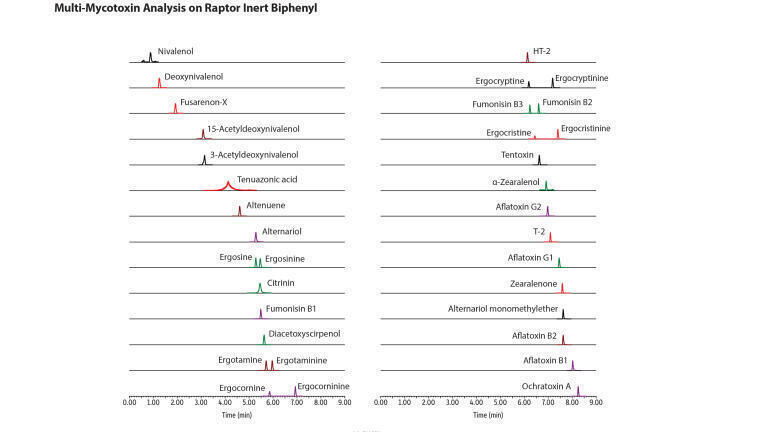 Figure 3: Excellent separation and peak shapes were achieved in this multi-mycotoxin analysis using a Raptor Inert Biphenyl LC column.