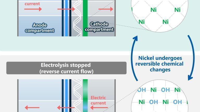 Conceptual diagram of the chemical reaction of nickel during electrolysis and when stopped
Conceptual diagram of the chemical reaction of nickel during electrolysis and when stopped.