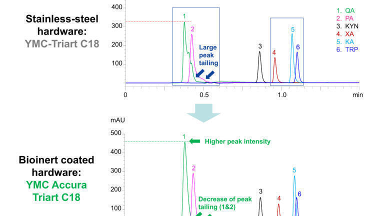 Figure 2: Analysis of tryptophan and its metabolites using stainless-steel column hardware (top) and a bioinert coated YMC Accura Triart C18 column (bottom).