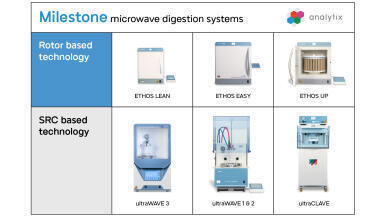 Choosing an appropriate digestion process for your laboratory