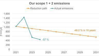 Exceeding climate targets in sustainable science