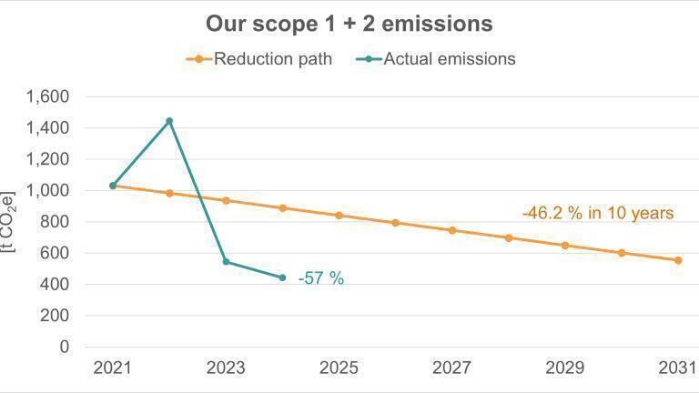 Exceeding climate targets in sustainable science
