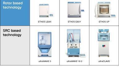 Choosing an appropriate digestion process for your laboratory