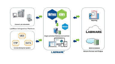 The LabWare Platform integrates LIMS, ELN/LES, mobile, and analytics