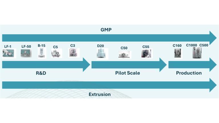 Avestin range R&D to Production Scalability