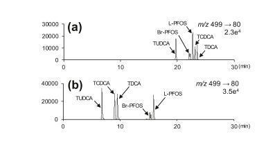 Reliable PFOS analysis in food using a methanol-free LC-MS/MS method