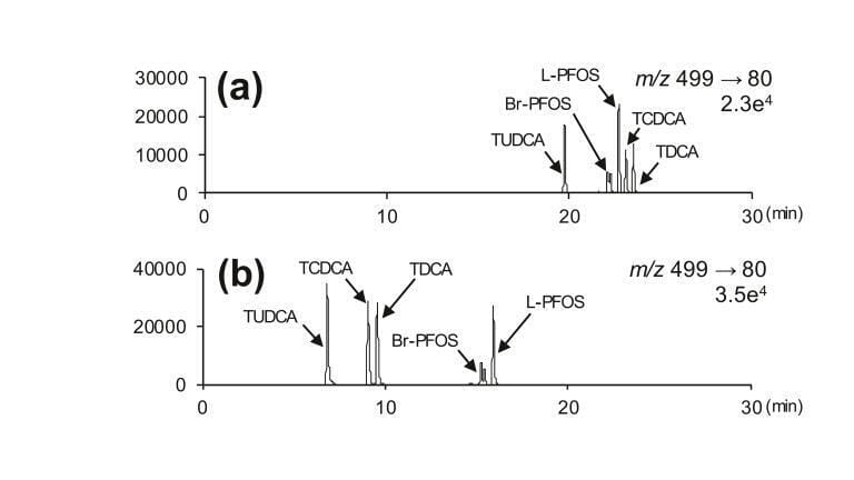 Reliable PFOS analysis in food using a methanol-free LC-MS/MS method