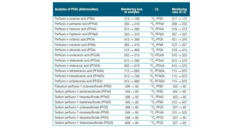 Table 1: Analytes and internal standards list for PFAC-MXC and MPFAC-C-ES [1].