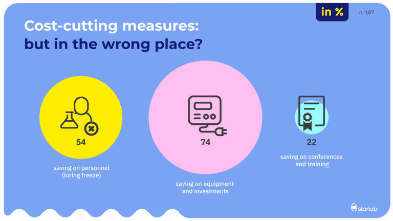 Many European laboratories are implementing cost-saving measures, with spending on equipment and infrastructure under pressure. Credit: Starlab International