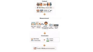 New biomarkers point to potential HBV cure: Circulating RNA offers fresh insights