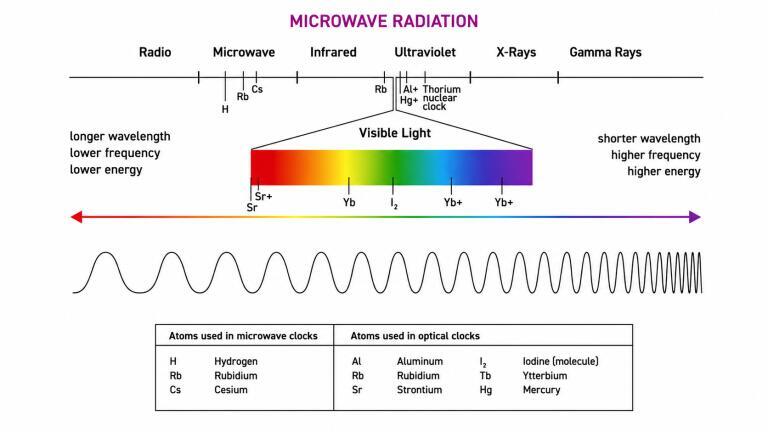 Microwave radiation