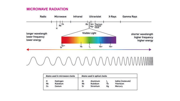 Microwave radiation