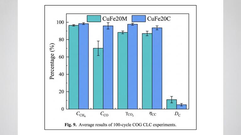 Using a Hiden Analytical HPR-20 online mass spectrometer, researchers evaluated 100-cycle chemical looping combustion performance, with the CuFe20C oxygen carrier achieving an average CO₂ yield of 97.77% and carbon capture efficiency of 93.64%.