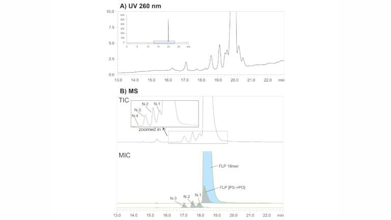 Figure 2: Detection of nusinersen and its associated impurities by UV 260 nm (A) and mass spectrometry (B).