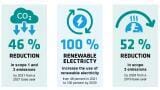 INTEGRA strides along the path towards net zero