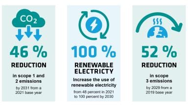 INTEGRA strides along the path towards net zero
