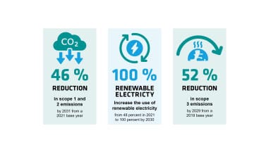 INTEGRA strides along the path towards net zero