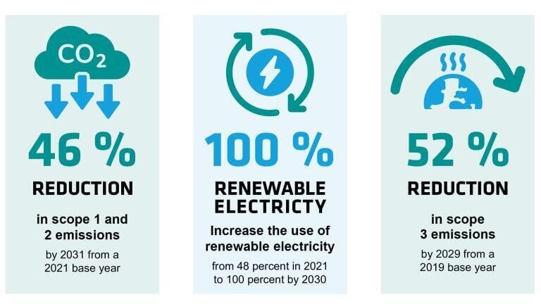 INTEGRA strides along the path towards net zero