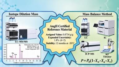 Candidate reference material could improve comparability of angiotensin II blood pressure testing between labs