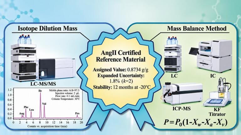 Candidate reference material could improve comparability of angiotensin II blood pressure testing between labs