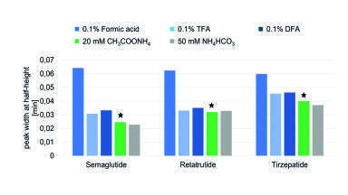 Unlock reliable peptide analysis with bioinert column hardware 
