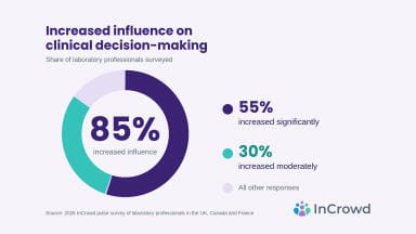 Laboratory professionals report growing influence on clinical decisions