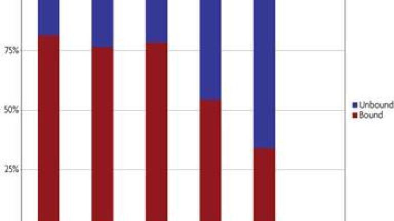 Methylation Analysis from as little as 1 ng (170 cells) DNA.
The MethylCollector™ Ultra Kit has been shown to specifically detect CpG-methylated DNA from as few as 170 cells (~1 ng DNA). Varying amounts of Mse I digested human, male genomic DNA was tested in the MethylCollector™ Ultra Kit.

 The unbound and eluted fractions were collected and analyzed using real time PCR with the included Xist PCR primer mix. 

Methylated DNA was recovered from as little as 500 pg, but enrichment of methylated DNA is seen with 1 ng or more of input material.
